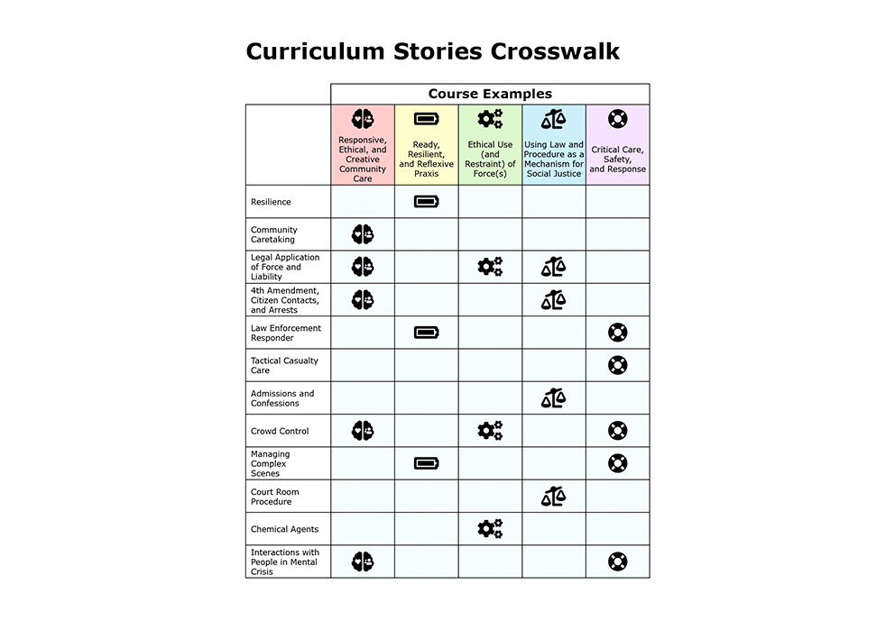 table of curriculum course examples